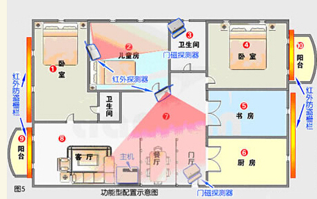 家用防盜報警系統