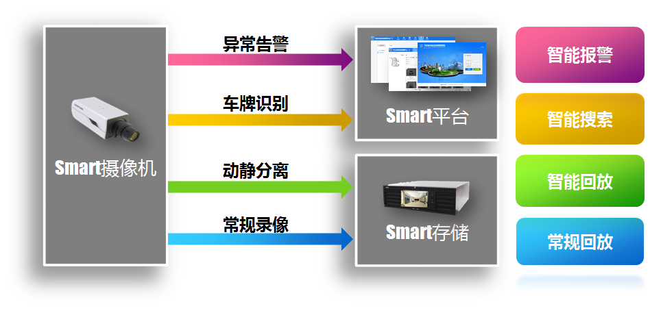全城Smart智慧監控解決方案