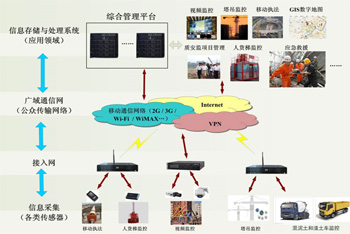 建設工程安全質量物聯網解決方案
