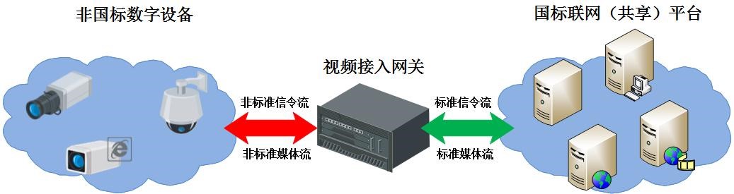 國標聯網解決方案