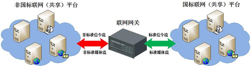國標聯網解決方案
