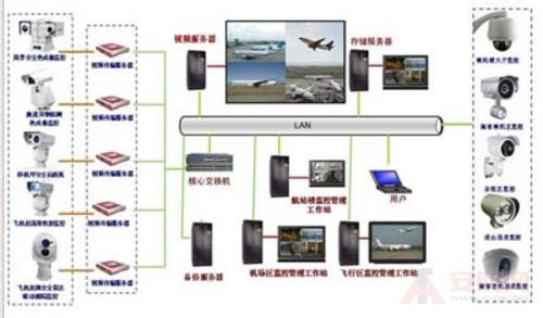 監控系統在國際機場中的應用需求詳解