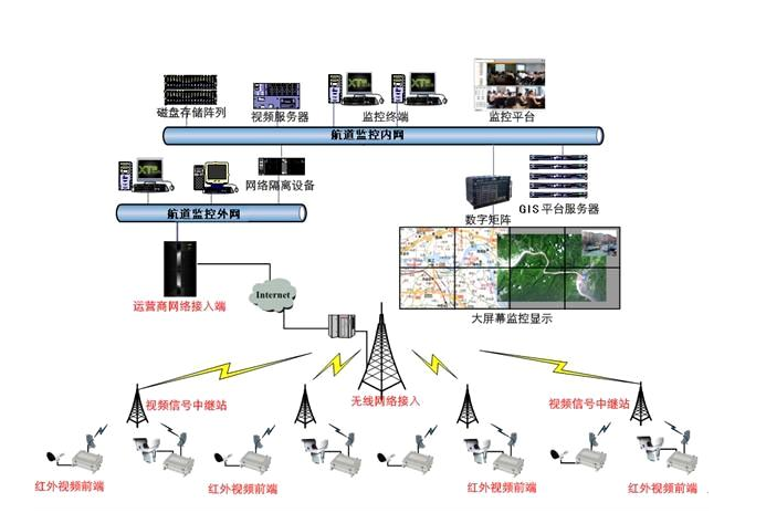 海事局航道視頻監控系統的一些解決方案