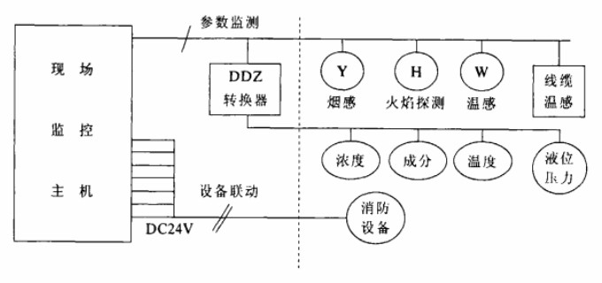 石化儲(chǔ)罐區(qū)氣體泄漏監(jiān)控及消防監(jiān)控系統(tǒng)解決方案