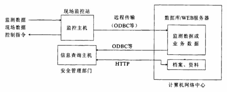 石化儲罐區(qū)氣體泄漏監(jiān)控及消防監(jiān)控系統(tǒng)解決方案