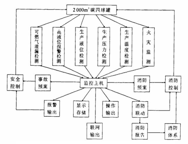 石化儲罐區(qū)氣體泄漏監(jiān)控及消防監(jiān)控系統(tǒng)解決方案