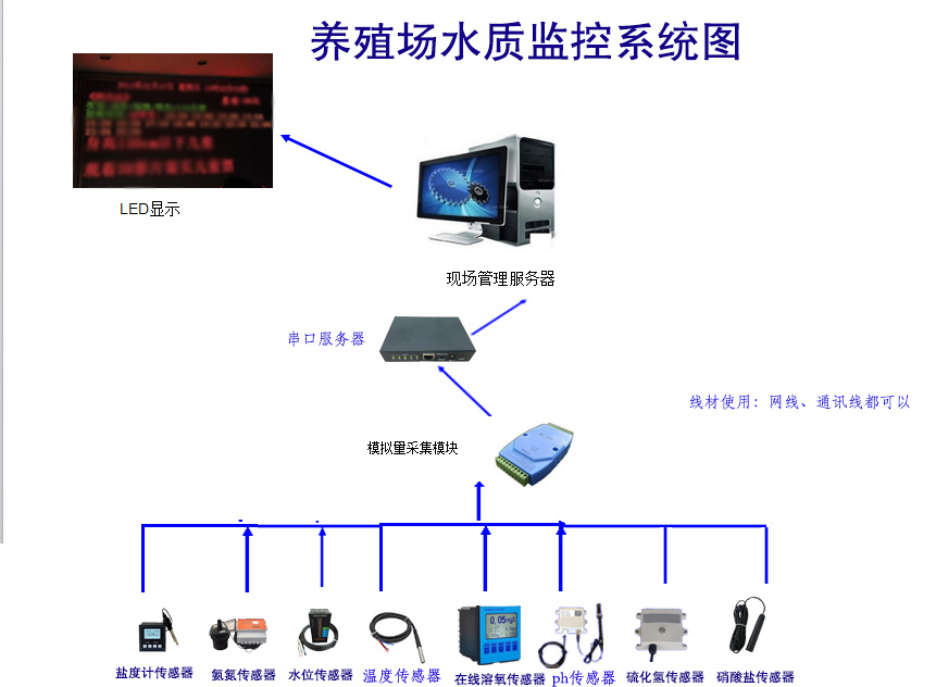 養(yǎng)殖場環(huán)境監(jiān)測系統(tǒng)
