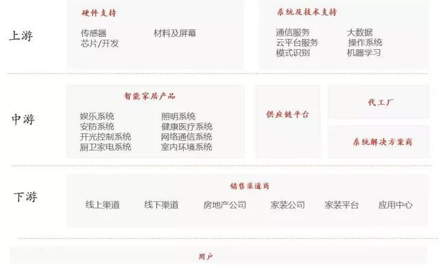 教您了解智能家居產業鏈