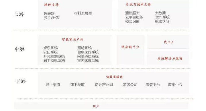 領航集團教您了解智能家居產業鏈