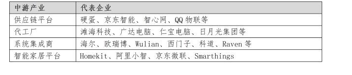 教您了解智能家居產業鏈