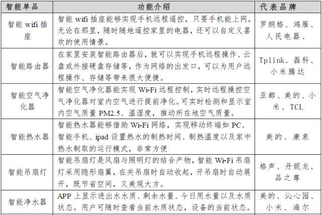 教您了解智能家居產業鏈