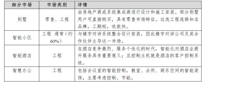 教您了解智能家居產業鏈